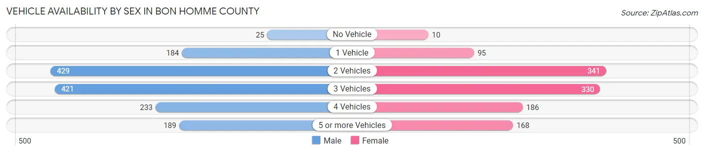 Vehicle Availability by Sex in Bon Homme County