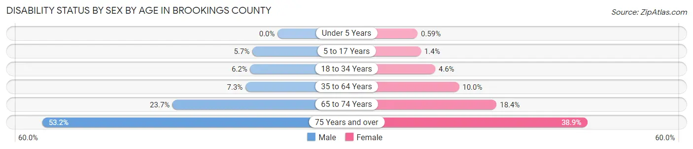 Disability Status by Sex by Age in Brookings County