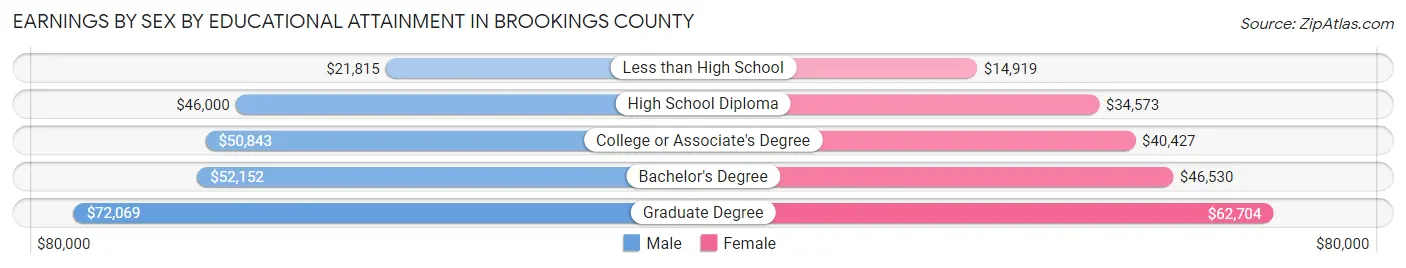 Earnings by Sex by Educational Attainment in Brookings County