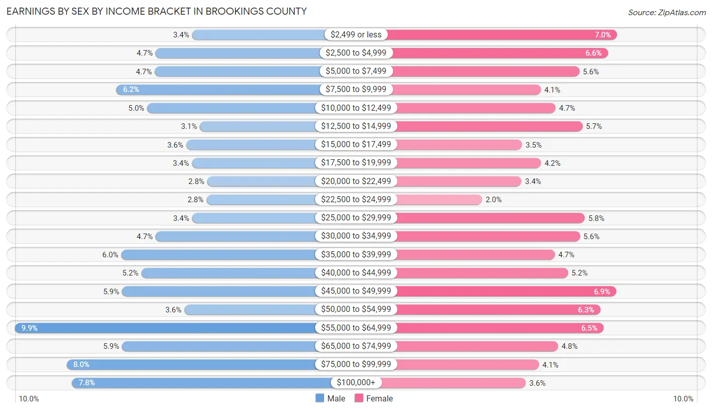 Earnings by Sex by Income Bracket in Brookings County