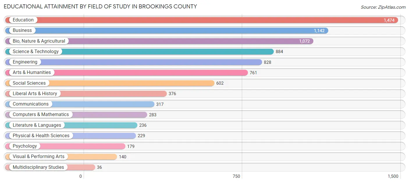 Educational Attainment by Field of Study in Brookings County