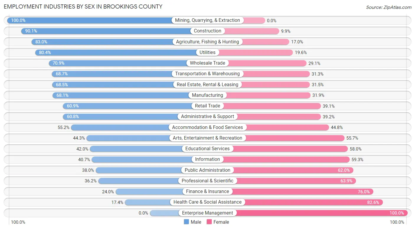 Employment Industries by Sex in Brookings County