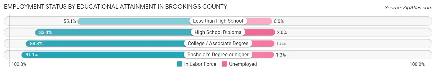 Employment Status by Educational Attainment in Brookings County