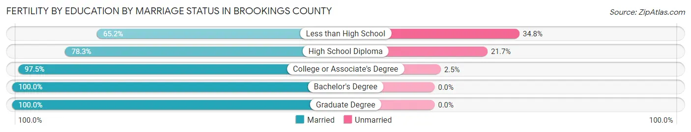 Female Fertility by Education by Marriage Status in Brookings County