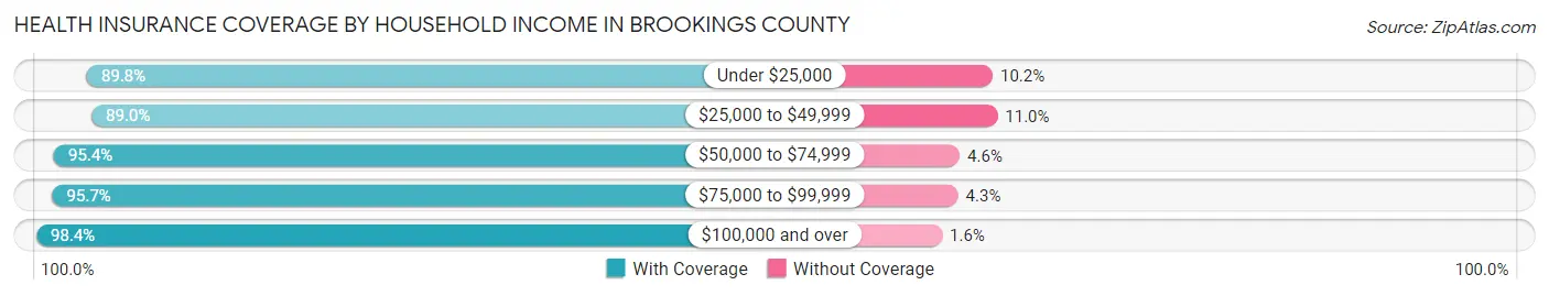 Health Insurance Coverage by Household Income in Brookings County