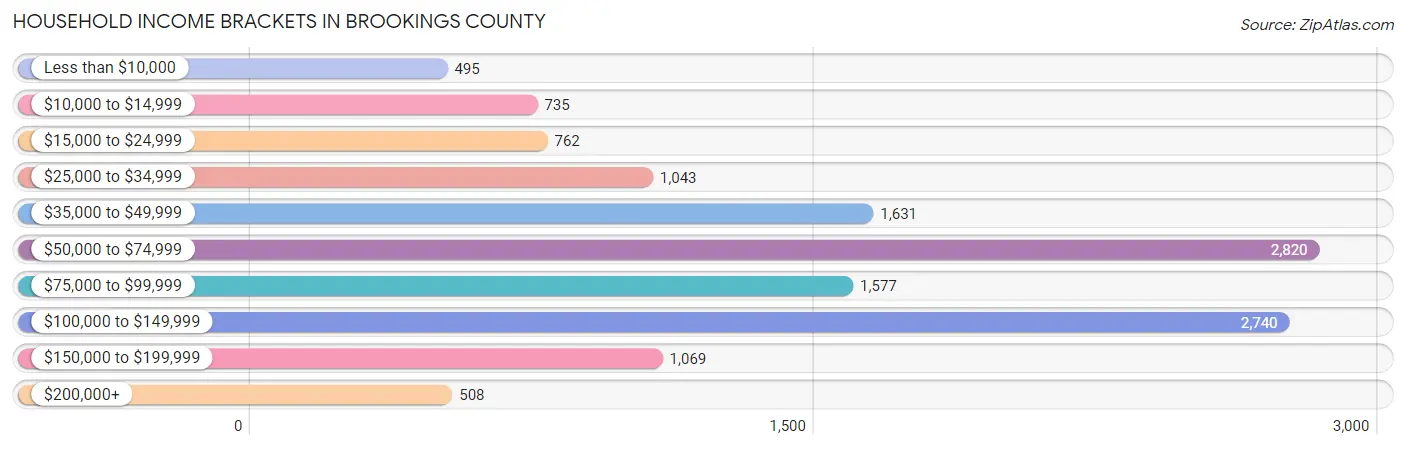 Household Income Brackets in Brookings County