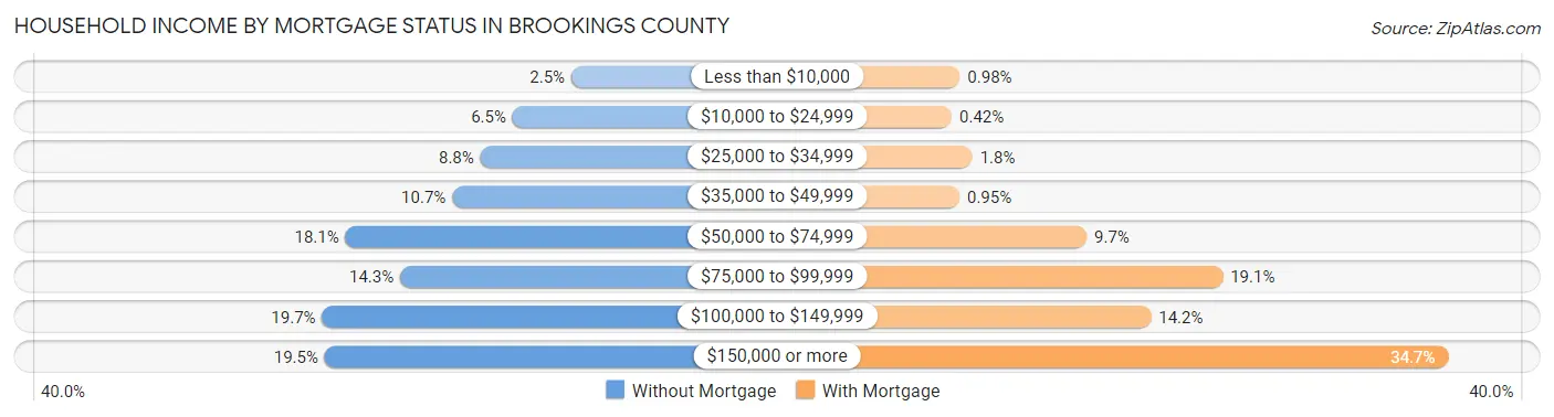 Household Income by Mortgage Status in Brookings County
