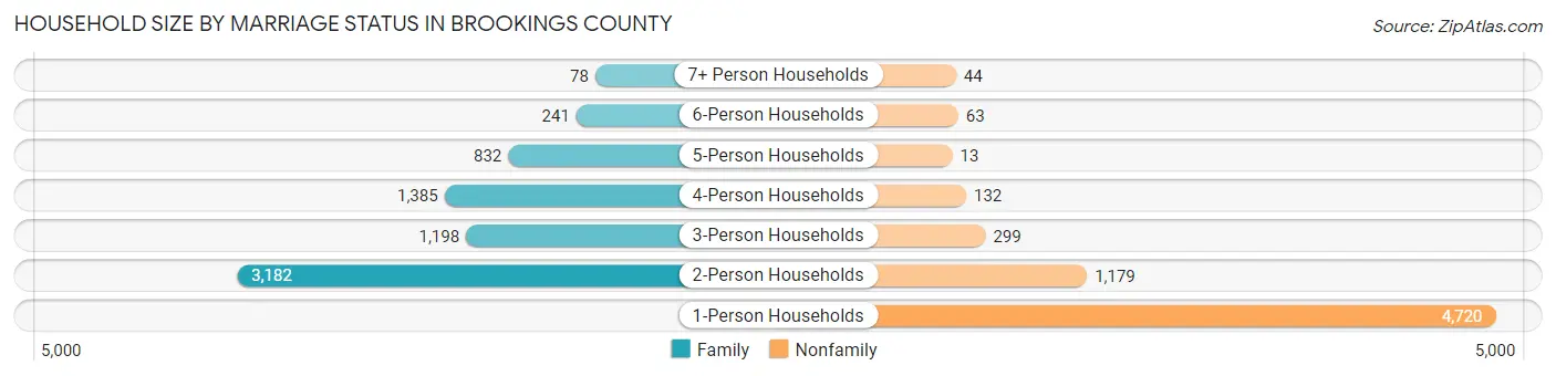 Household Size by Marriage Status in Brookings County