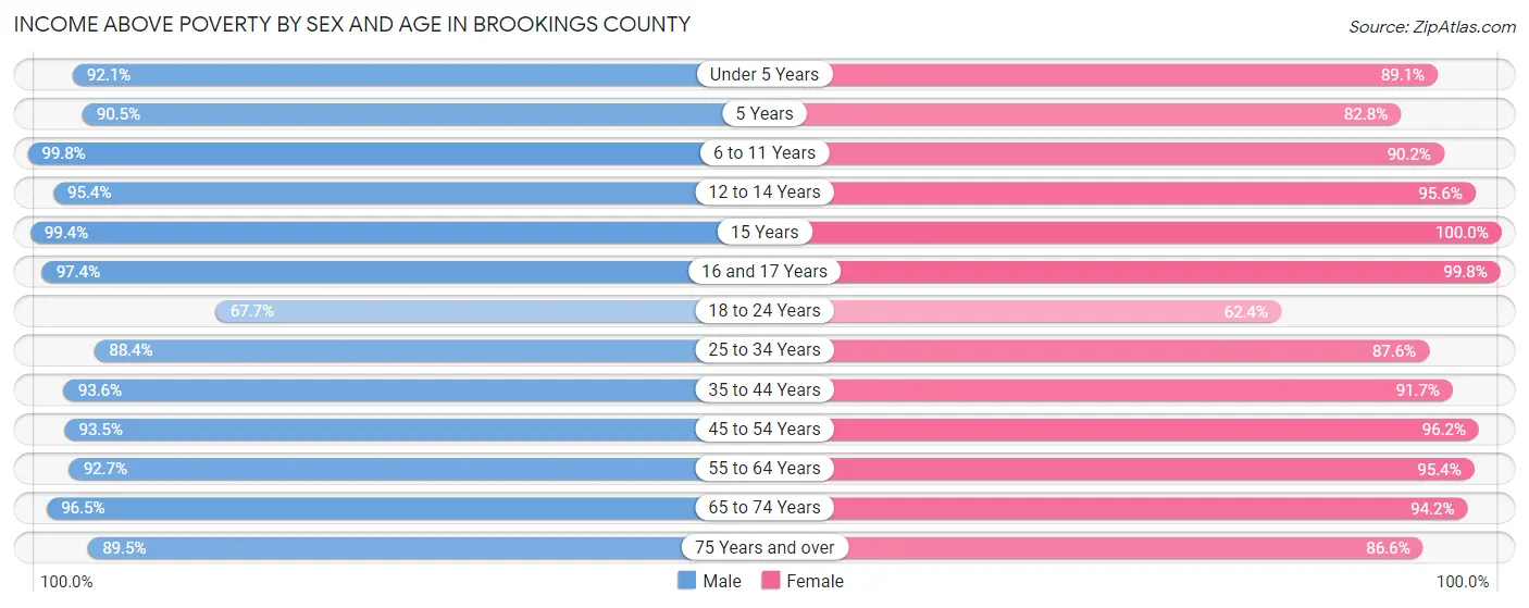 Income Above Poverty by Sex and Age in Brookings County