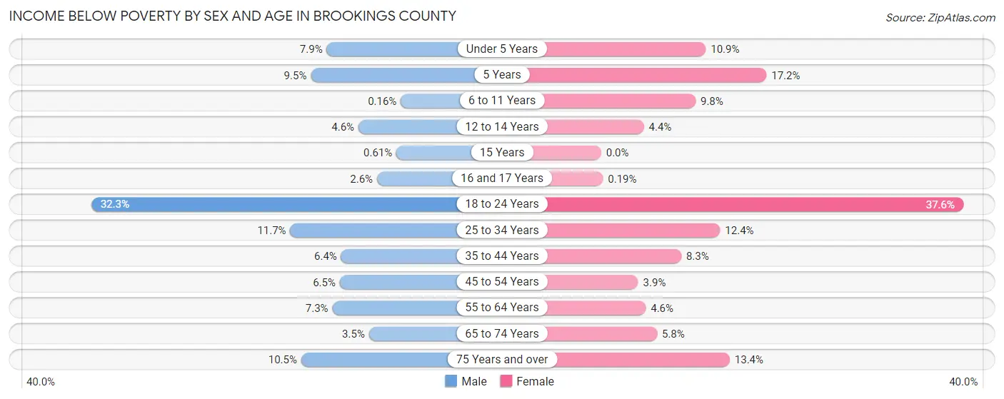 Income Below Poverty by Sex and Age in Brookings County