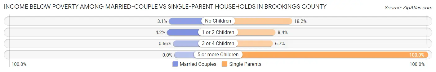 Income Below Poverty Among Married-Couple vs Single-Parent Households in Brookings County