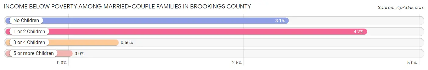 Income Below Poverty Among Married-Couple Families in Brookings County
