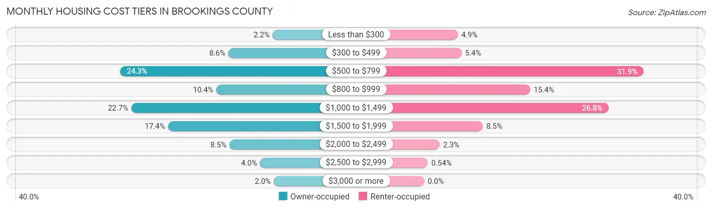Monthly Housing Cost Tiers in Brookings County