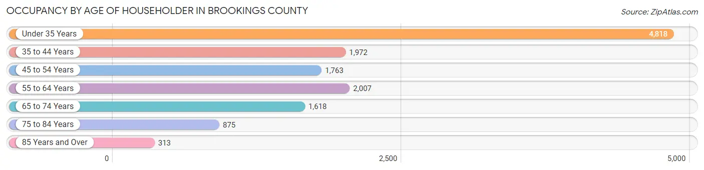Occupancy by Age of Householder in Brookings County