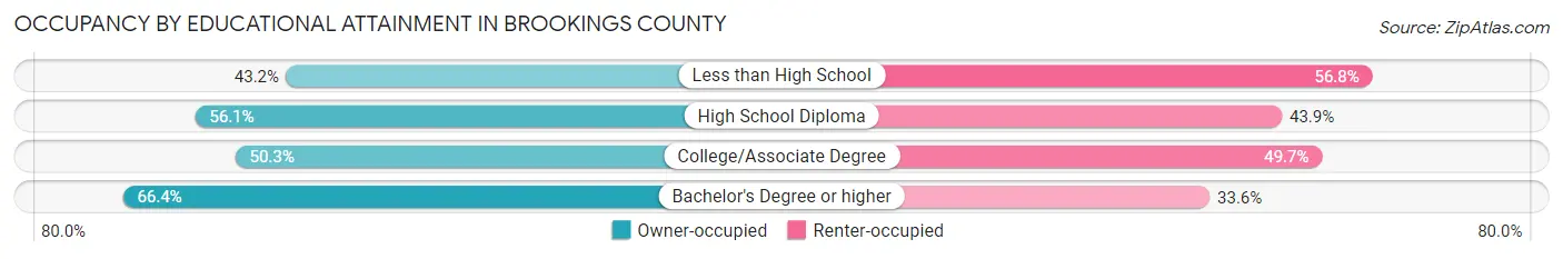 Occupancy by Educational Attainment in Brookings County