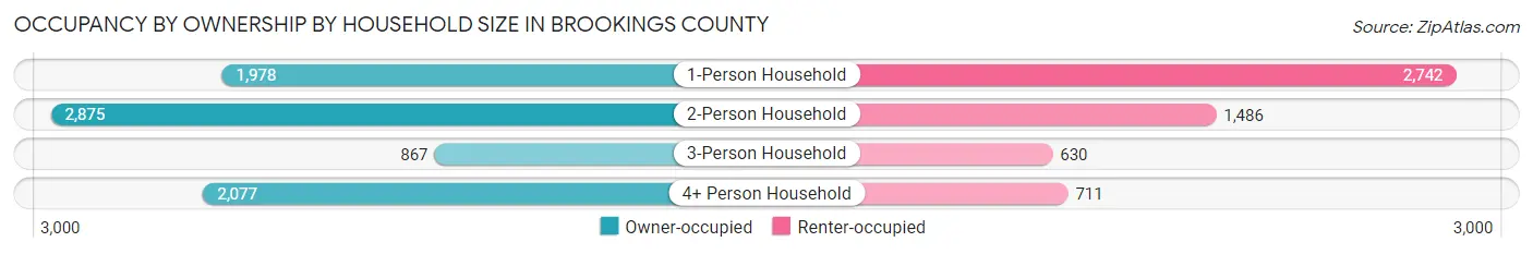 Occupancy by Ownership by Household Size in Brookings County