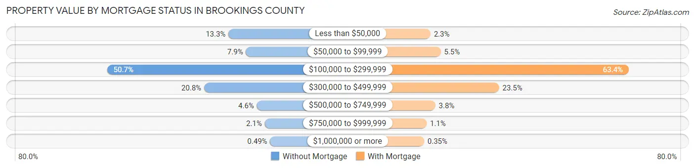 Property Value by Mortgage Status in Brookings County