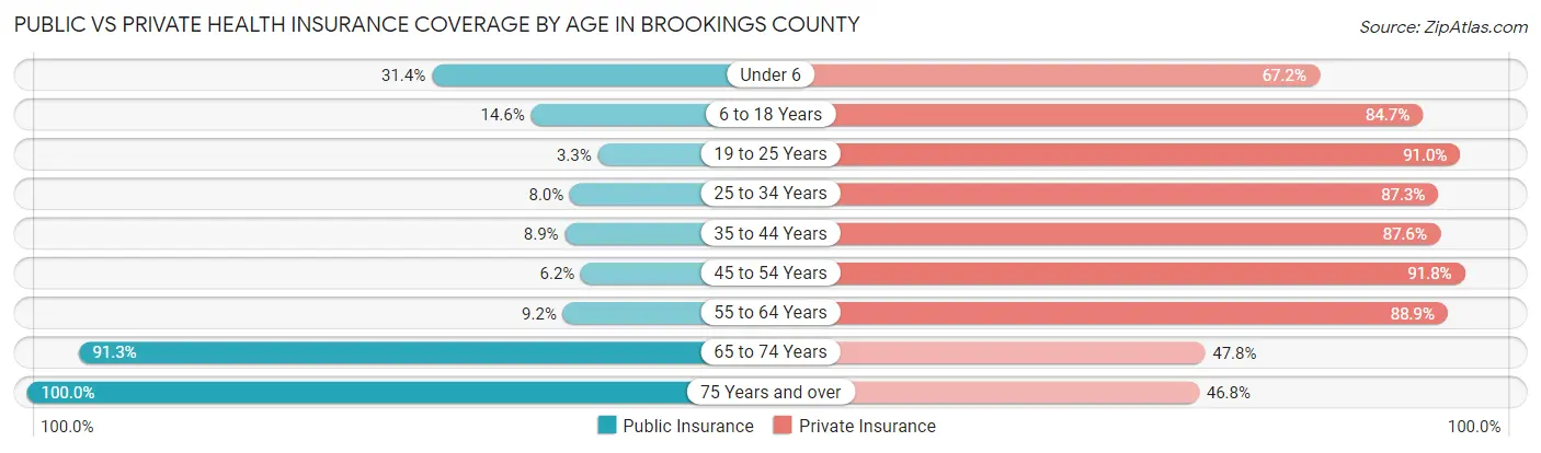 Public vs Private Health Insurance Coverage by Age in Brookings County