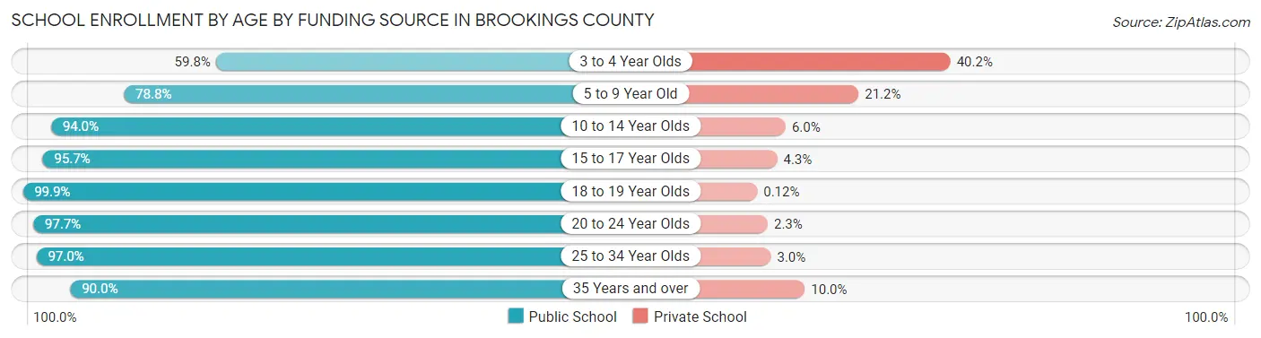 School Enrollment by Age by Funding Source in Brookings County
