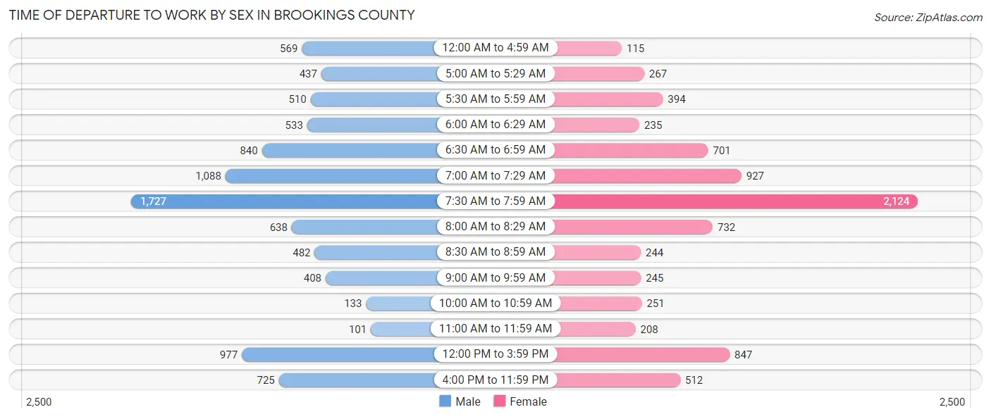 Time of Departure to Work by Sex in Brookings County