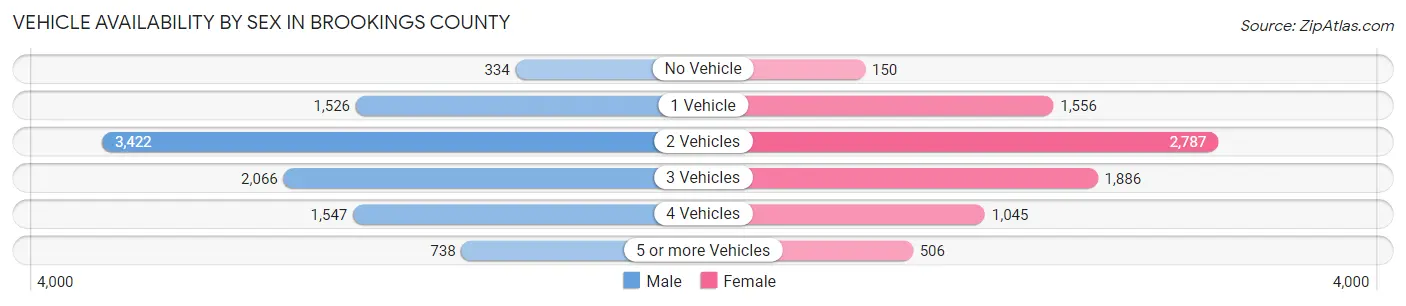 Vehicle Availability by Sex in Brookings County