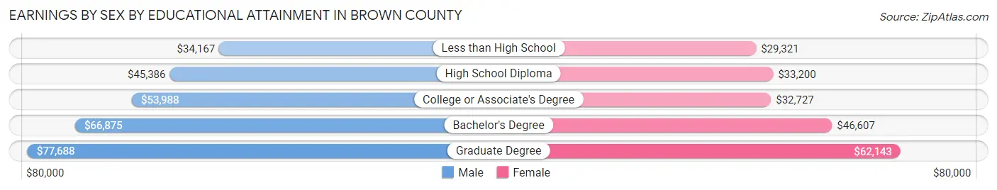 Earnings by Sex by Educational Attainment in Brown County