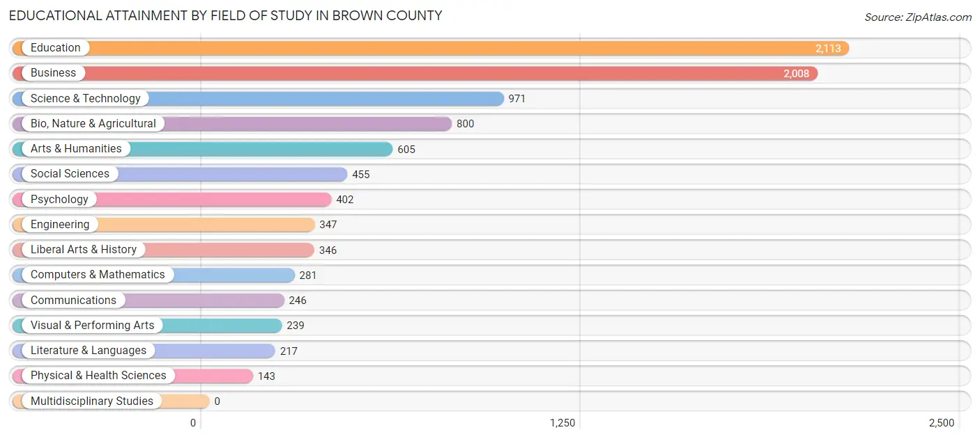 Educational Attainment by Field of Study in Brown County