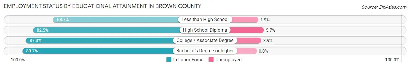 Employment Status by Educational Attainment in Brown County