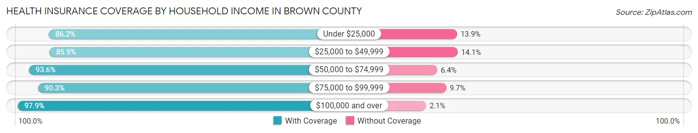 Health Insurance Coverage by Household Income in Brown County