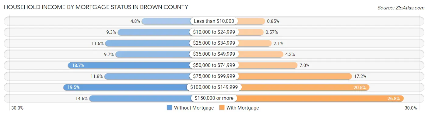 Household Income by Mortgage Status in Brown County