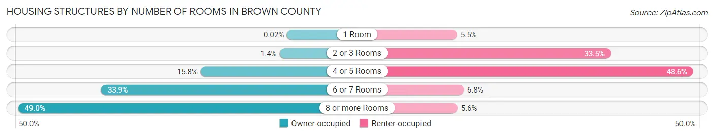 Housing Structures by Number of Rooms in Brown County