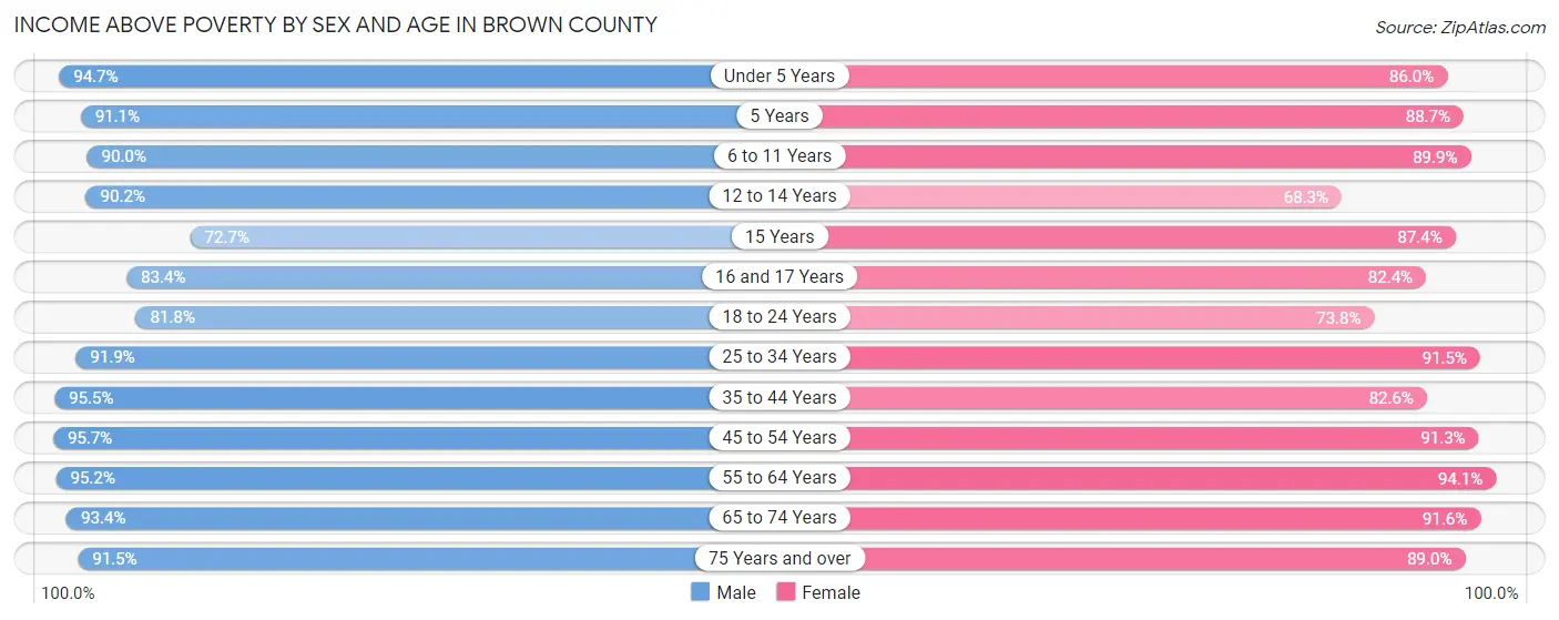 Income Above Poverty by Sex and Age in Brown County