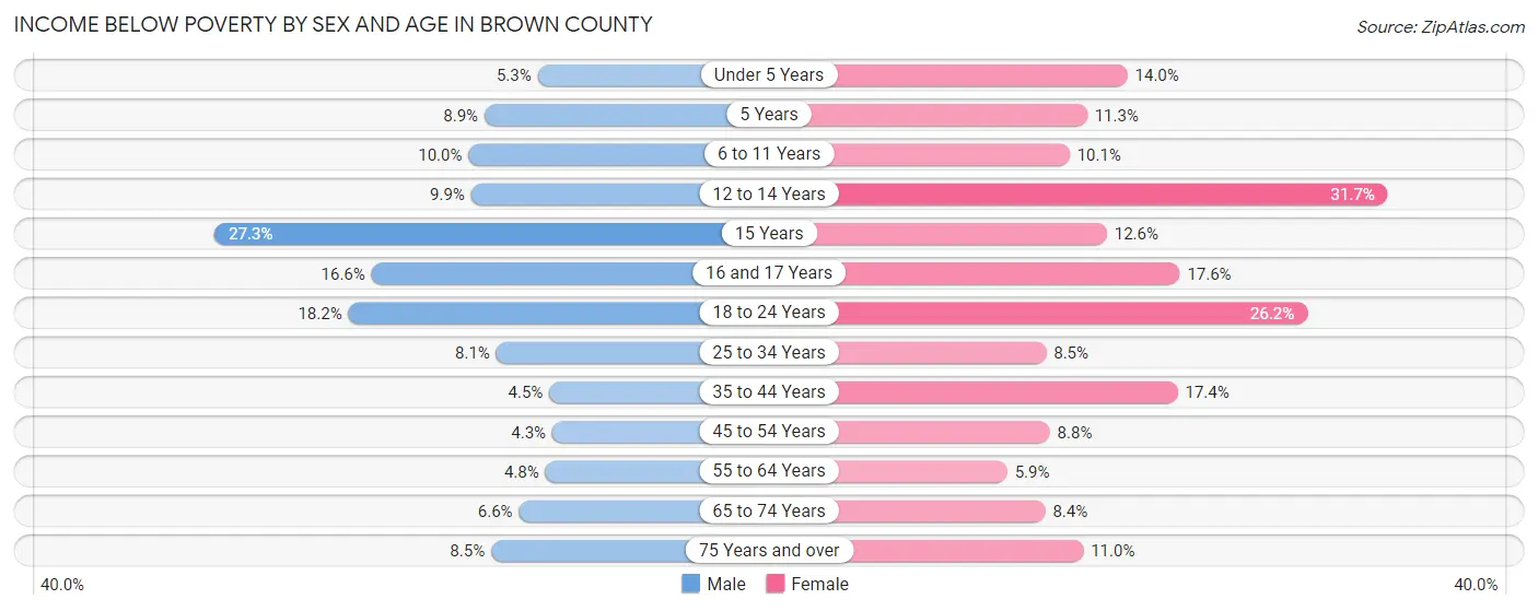 Income Below Poverty by Sex and Age in Brown County