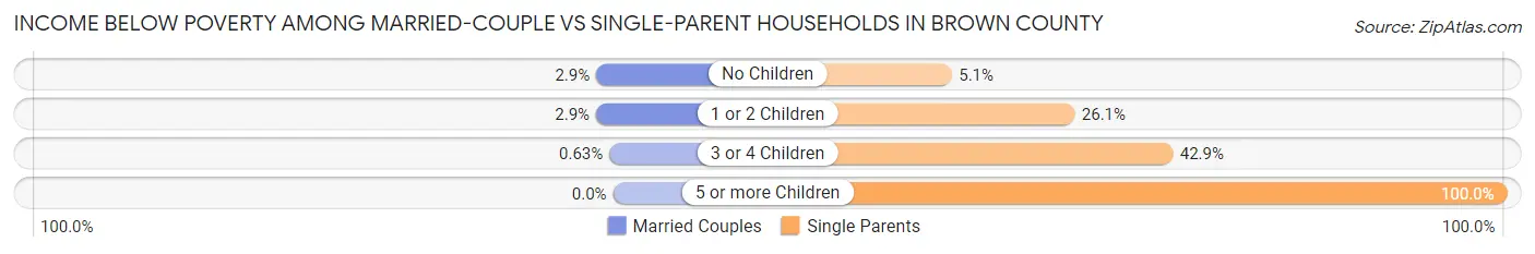 Income Below Poverty Among Married-Couple vs Single-Parent Households in Brown County