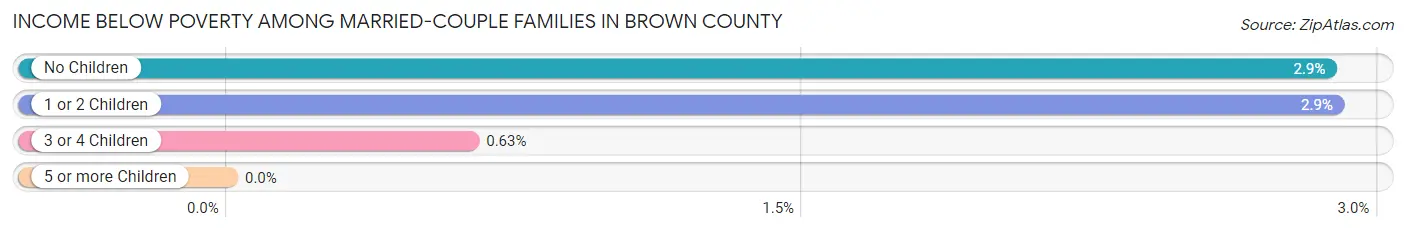 Income Below Poverty Among Married-Couple Families in Brown County
