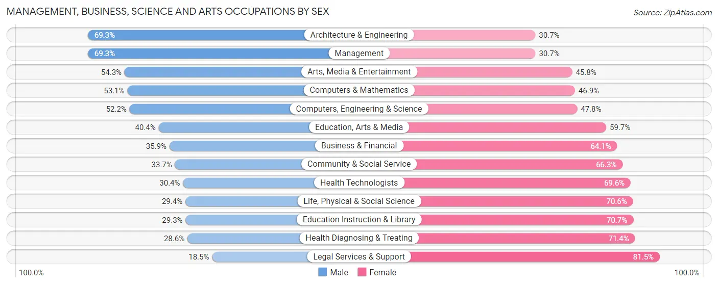 Management, Business, Science and Arts Occupations by Sex in Brown County