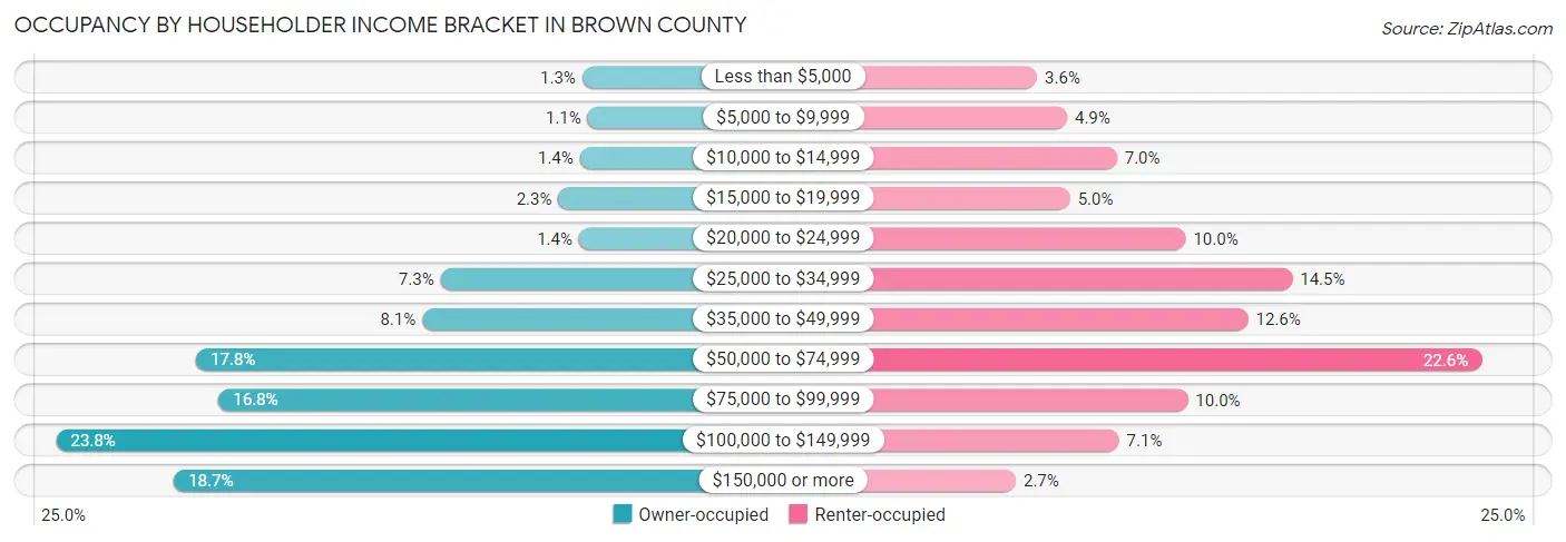 Occupancy by Householder Income Bracket in Brown County