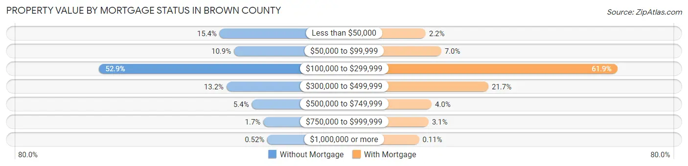 Property Value by Mortgage Status in Brown County