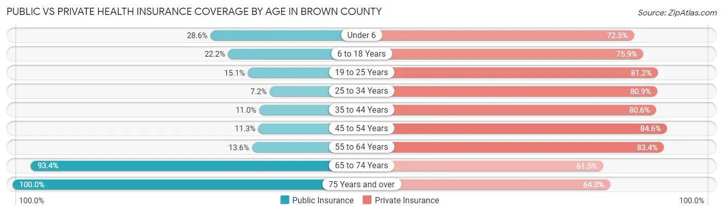 Public vs Private Health Insurance Coverage by Age in Brown County