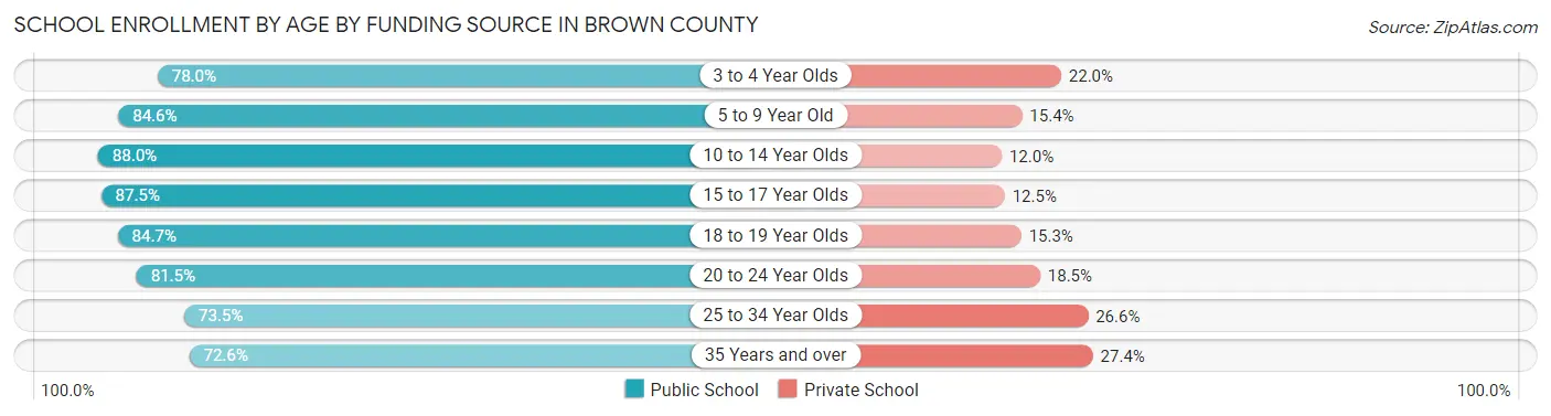 School Enrollment by Age by Funding Source in Brown County