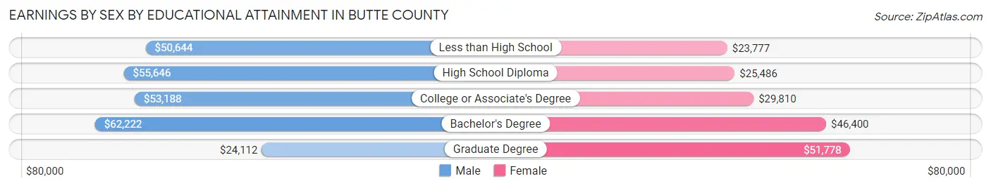 Earnings by Sex by Educational Attainment in Butte County