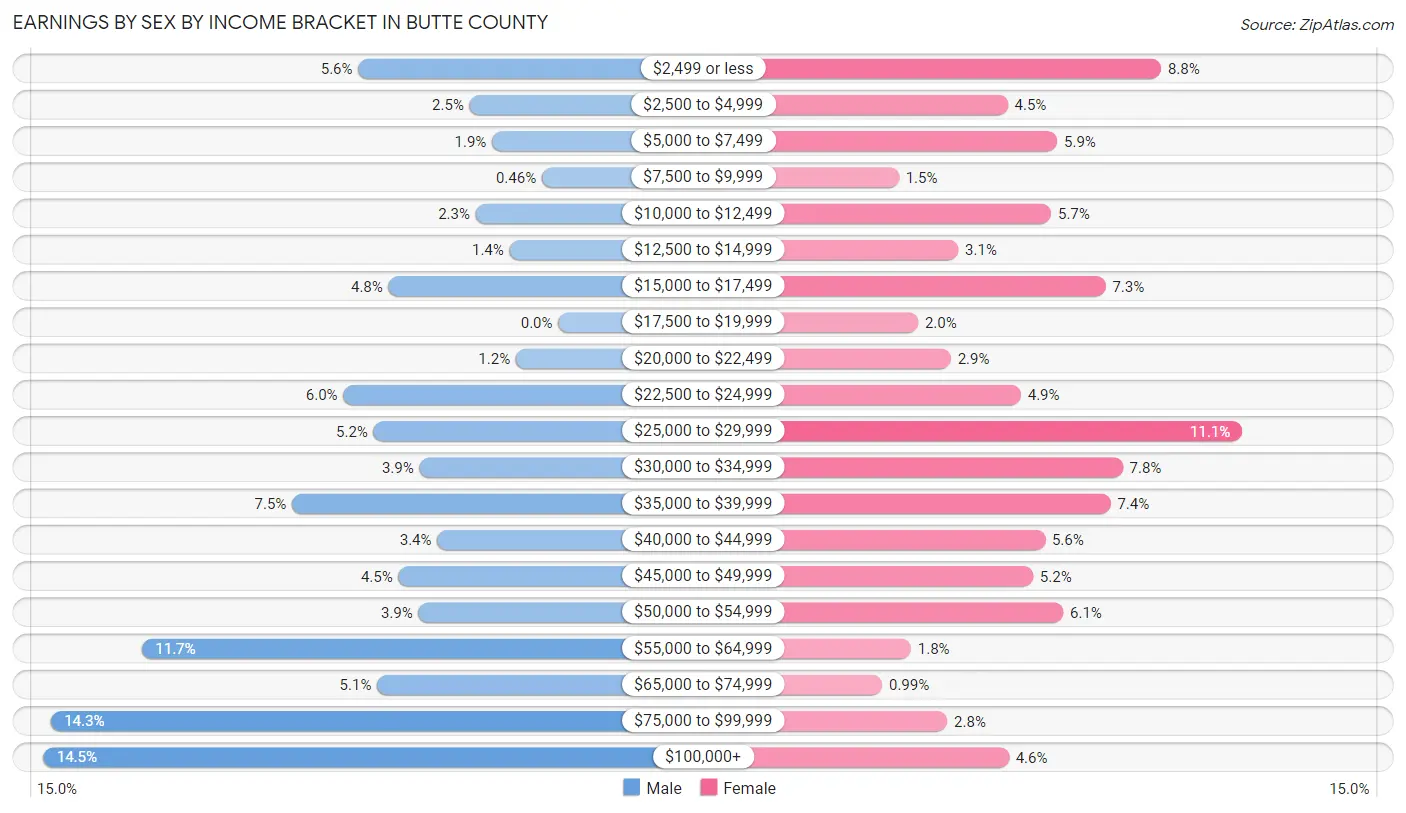 Earnings by Sex by Income Bracket in Butte County