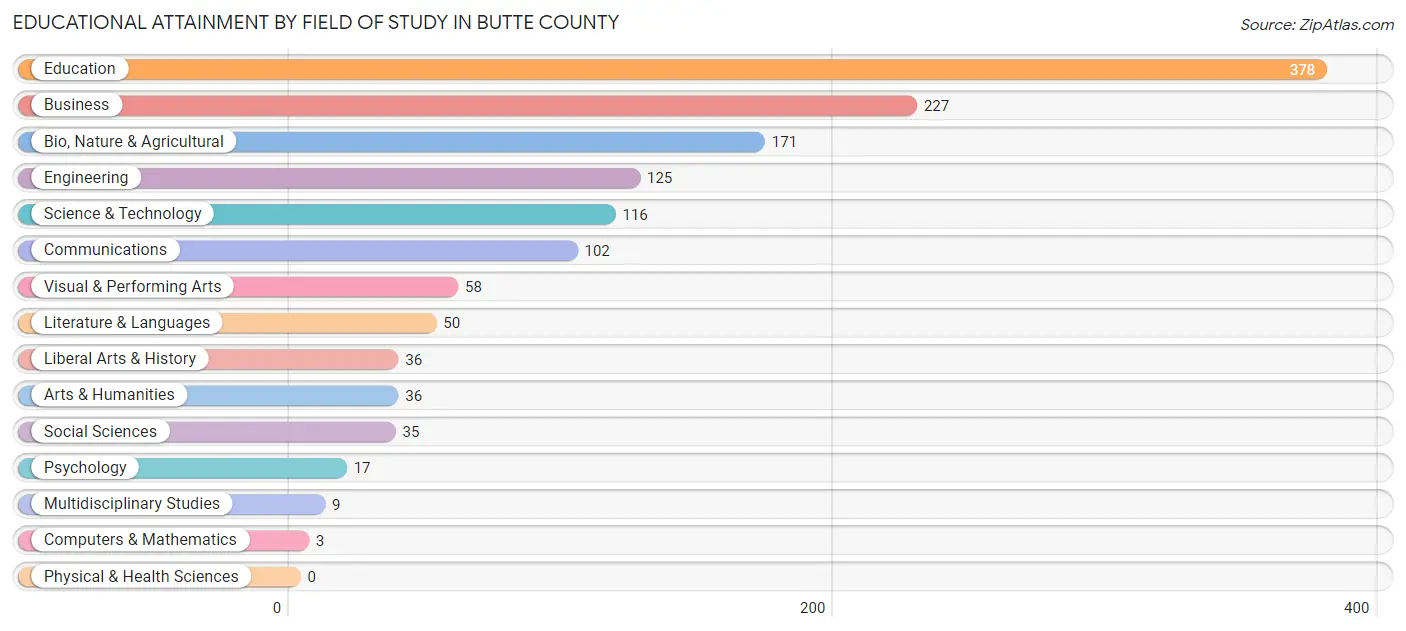 Educational Attainment by Field of Study in Butte County
