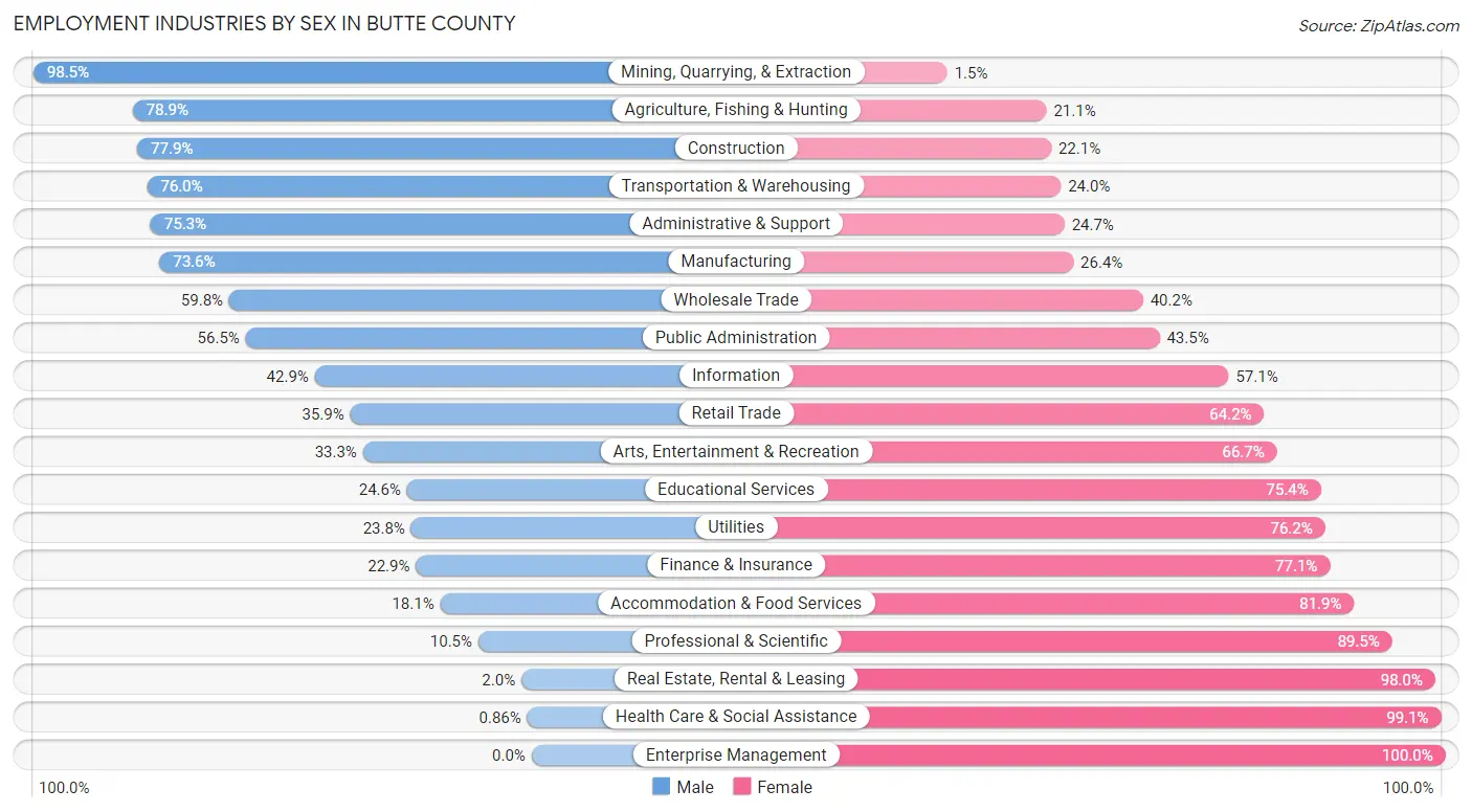 Employment Industries by Sex in Butte County