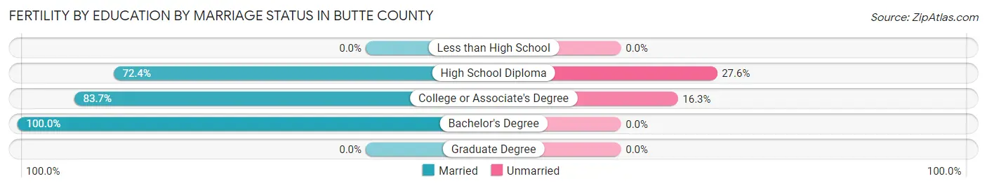 Female Fertility by Education by Marriage Status in Butte County