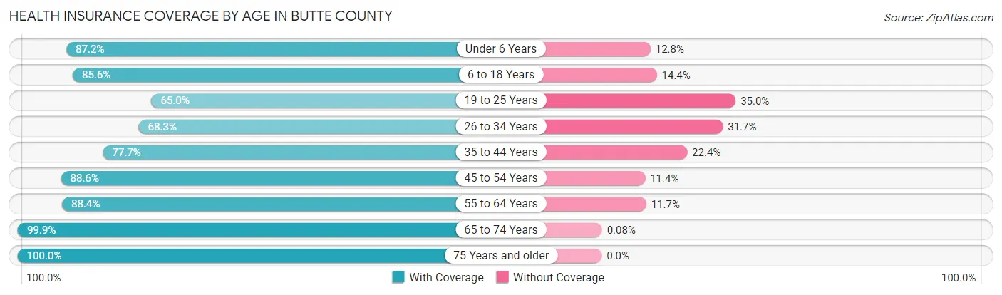 Health Insurance Coverage by Age in Butte County