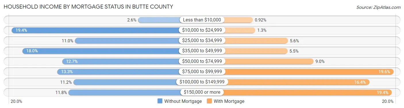 Household Income by Mortgage Status in Butte County
