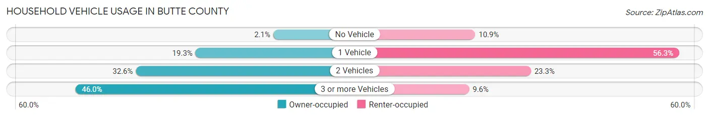 Household Vehicle Usage in Butte County