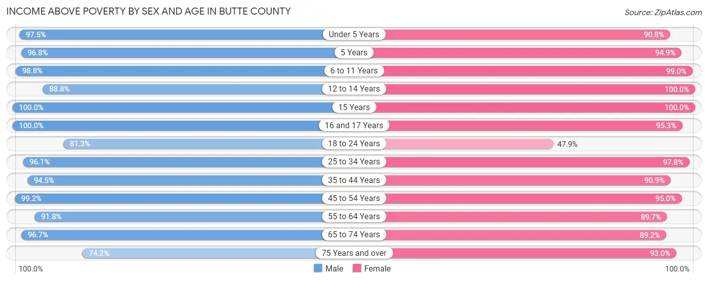 Income Above Poverty by Sex and Age in Butte County