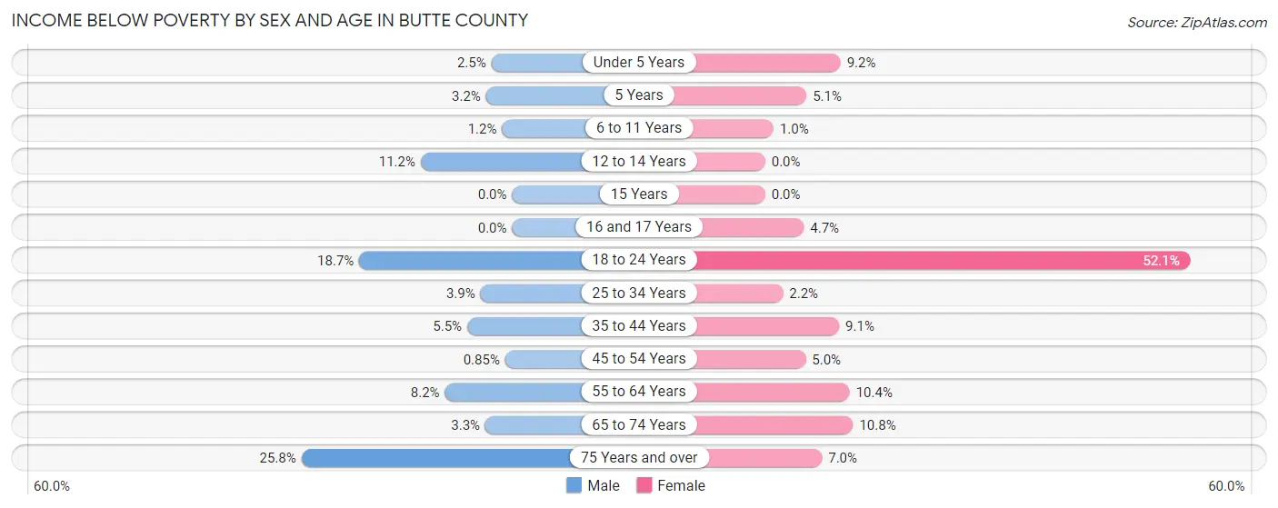 Income Below Poverty by Sex and Age in Butte County